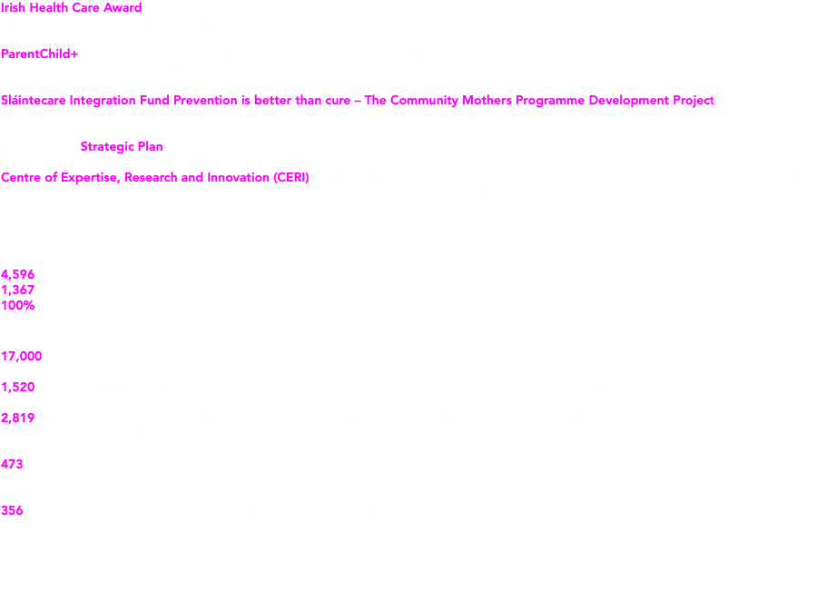 Irish Health Care Award for My Place to Play, a collaborative initiative with CYPSC, ABC North Dublin and Focus Ireland. 306 play mats distributed to babies living in emergency accommodation across Ireland. ParentChild+ (formerly the Parent Child Home Programme) now being delivered to 376 families in 9 sites across Ireland with a new site established in Louth and Clondalkin. Sláintecare Integration Fund Prevention is better than cure – The Community Mothers Programme Development Project, collaboration between the ten local CMP sites, the Katharine Howard Foundation, the HSE, Tusla and ELI with ELI the lead partner. ELI’s 2020-25 Strategic Plan ratified by Governing Body in December. Centre of Expertise, Research and Innovation (CERI) established in January as a focal point for knowledge management, capacity-building, communication and influencing in relation to educational disadvantage, access and ELI’s growing expertise in supporting other communities to deliver high quality Home Visiting programmes, in line with the Irish Government’s First 5 A Whole-of-Government Strategy for Babies, Young Children and their Families 2019-2028. Covid-19 Response 4,596 virtual home visits completed during lockdown 1,367 educational activity packs were distributed 100% reported that ELI had responded well to COVID-19 Programme Delivery 17,000 learning interactions with 969 families in Dublin, Galway, Limerick and Louth 1,520 families engaged in group parenting support e.g., baby massage, restorative practice, storytelling, Mam & Baby Fitness, creative play 2,819 children and their families took part in a literacy programme, including Early Numeracy Programme, Zoom Ahead with Books, Doodle Den, NCI Challenges, Robotic Coding Clubs, Language Cafés and Tuition Support 473 children and their families were involved in an educational guidance programme, including Love Education; A Day in the Life; Mentoring Circles; Restorative Practice Opening the Door; and Discover University 356 professionals engaged in training and mentoring in Home Visiting; My Place to Play; Digital Technology; Numeracy; STEM; Síolta and Aistear; Restorative Practice; Self-care and Emotional Literacy The team made 5 conference presentations and contributed 3 publications 