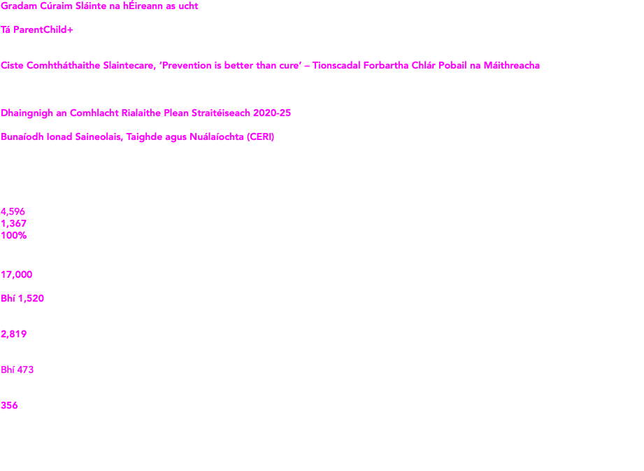 Gradam Cúraim Sláinte na hÉireann as ucht ‘My Place to Play’, tionscnamh comhoibritheach le CYPSC, ABC North Dublin agus Focus Ireland. Tá ParentChild+ (an Clár Baile do Thuismitheoirí Leanaí mar a bhíodh) á sholáthar anois do 376 teaghlach i 9 n-ionad ar fud na hÉireann agus tá ionad nua bunaithe i gCo. Lú agus i gCluain Dolcáin. Ciste Comhtháthaithe Slaintecare, ‘Prevention is better than cure’ – Tionscadal Forbartha Chlár Pobail na Máithreacha, babhta comhair idir deich n-ionad áitiúla CMP, Fondúireacht Katharine Howard, FSS, Tusla agus an Tionscnamh Luathfhoghlama, faoi stiúir an Tionscnaimh Luathfhoghlama. Dhaingnigh an Comhlacht Rialaithe Plean Straitéiseach 2020-25 an Tionscnaimh Luathfhoghlama i mí na Nollag. Bunaíodh Ionad Saineolais, Taighde agus Nuálaíochta (CERI) i mí Eanáir mar phointe fócais i gcomhair bainistíocht eolais, forbairt acmhainne, cumarsáide agus tionchar i ndáil le míbhuntáiste oideachasúil, rochtain agus an saineolas atá á chothú ag an Tionscnamh Luathfhoghlama maidir le tacú le pobail eile chun cláir ardcháilíochta Cuartaíochta Baile a sholáthar, i gcomhréir le ‘Na Chéad 5’, an Straitéis Uile-Rialtais i leith Naíonán, Leanaí Óga agus a dTeaghlach 2019-2028. Freagra ar COVID-19 Rinneadh 4,596 cuairt bhaile fhíorúil le linn na tréimhse dianghlasála Dáileadh 1,367 dáileadh pacáistí gníomhaíochta oideachais 100% an Tionscnamh Luathfhoghlama freagra maith ar sholáthar an Chláir COVID-19 Seachadadh Cláir 17,000 idirghníomhaíocht foghlama le 969 teaghlach i mBaile Átha Cliath, Gaillimh, Luimneach agus Lú. Bhí 1,520 teaghlach ag gabháil do thacaíocht grúpa i leith tuismitheoireachta e.g., suathaireacht leanaí, cleachtas aisiríoch, scéalaíocht, Folláine Máthar agus Linbh, súgradh cruthaitheach Ghlac. 2,819 leanbh agus a dteaghlach páirt i gclár litearthachta, lena n-áirítear an Clár Luath-Uimhearthacha, Zoom Ahead with Books, Doodle Den, Dúshláin Choláiste Náisiúnta na hÉireann, Clubanna Códaithe Róbataice, Caiféanna Teanga agus Tacaíocht Teagaisc Bhí 473 leanbh agus a dteaghlach páirteach i dtreoirchlár oideachasúil, lena n-áirítear Love Education; Lá sa Saol; Ciorcail Mheantóireachta; Cleachtas Aisiríoch ‘Opening the Door’; agus Discover Universit. 356 gairmí i mbun oiliúna agus meantóireachta a bhain le Cuartaíocht Bhaile; M’Áit Spraoi; Teicneolaíocht Dhigiteach; Uimhearthacht; STEM; Síolta agus Aistear; Cleachtas Aisiríoch; Féinchúram agus Tuiscint ar Mhothúcháin. 5 chur i láthair ag comhdhálacha agus d’fhoilsíodar 3 shaothar. 