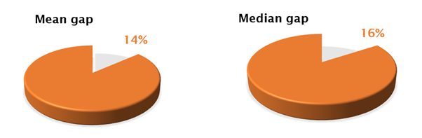 NCI Gender Pay Gap report showing mean gap and median gap