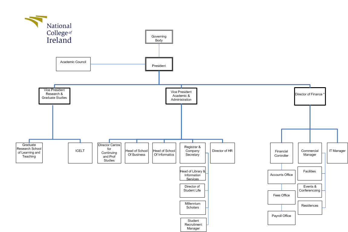 Governing Body Structure at National College of Ireland