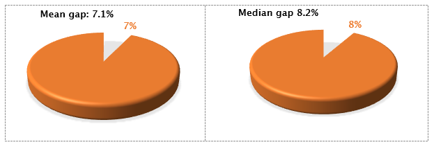 Mean gap 7.1% Media gap 8.2% - NCI's Gender Pay Gap excluding AF and ELI