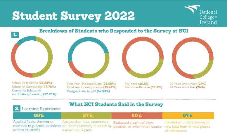 Infographic showing Student Survey 2022 Results