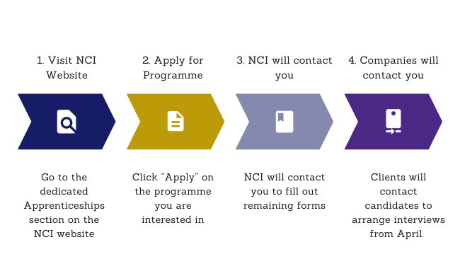 IFS Apprenticeship hiring process