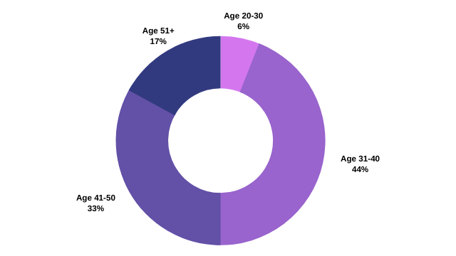 Infographic of MBA Students Age Profiles